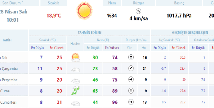 5 günlük Ankara hava durumu