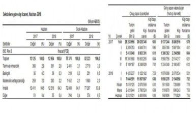Dış ticaret ve turizm istatistikleri açıklandı