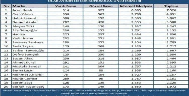 Ocak ayının en popüler isimleri belirlendi