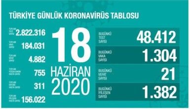 Son 24 saatte korona virüsten 21 kişi hayatını kaybetti