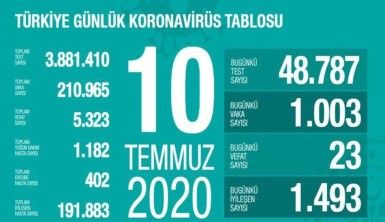 Son 24 saatte korona virüsten 23 can kaybı, bin 3 yeni vaka