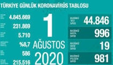 Son 24 saatte koronavirüsten 19 kişi hayatını kaybetti