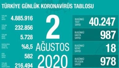 Son 24 saatte koronavirüsten 18 kişi hayatını kaybetti