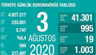 Son 24 saatte koronavirüsten 19 kişi hayatını kaybetti