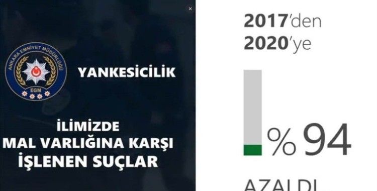 Başkentte 2017-2020 yılları arasında yankesicilik yüzde 94 azaldı