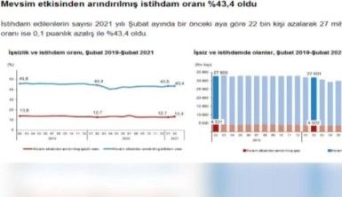 İşsizlik oranı yüzde 13,4 seviyesinde gerçekleşti