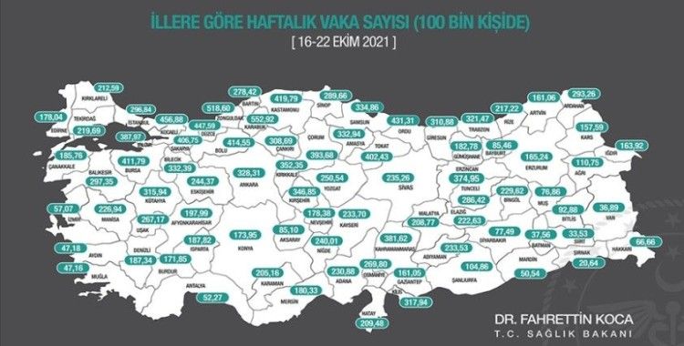 Her 100 bin kişideki Kovid-19 vakaları 61 ilde azaldı, 20 ilde arttı