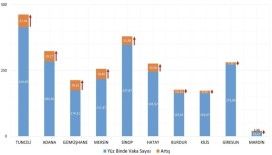 Bakan Koca son bir haftada en çok vaka artışı olan 10 ili paylaştı