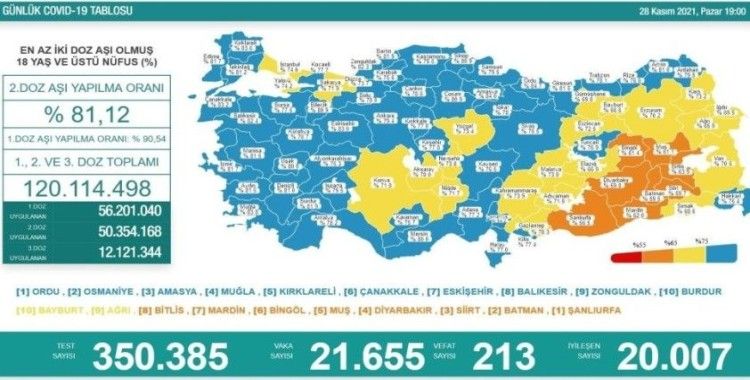 Bayburt hem vakada hem de aşılamada düşük