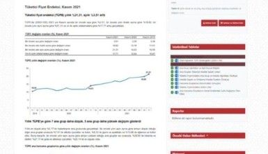 Yıllık enflasyon ise yüzde 21,31 seviyesinde gerçekleşti