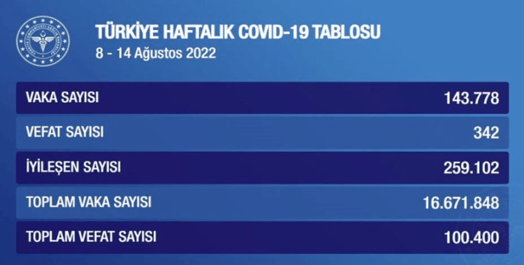 Koronavirüste bu hafta: 342 kişi hayatını kaybetti, 143 bin 778 kişi pozitif çıktı