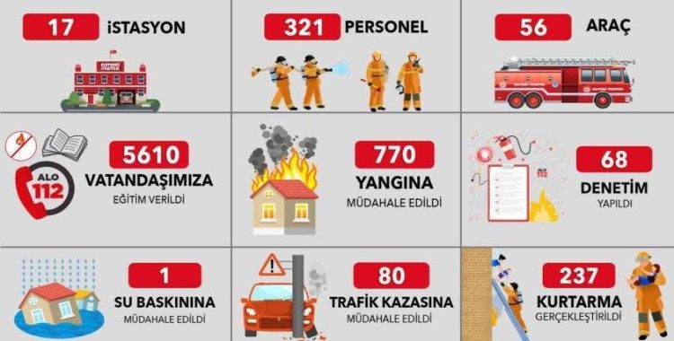 Kayseri Büyükşehir İtfaiyesi Ekim ayında bin 88 olaya müdahale etti
