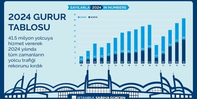 İç hatlarda şampiyon Sabiha Gökçen Havalimanı oldu
