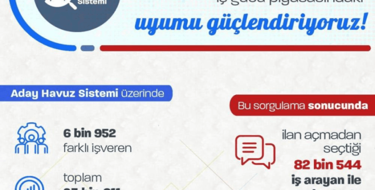 Bakan Işıkhan, aday havuz sistemi sayesinde 82 bin 544 işsizle iletişime geçildiğini açıkladı