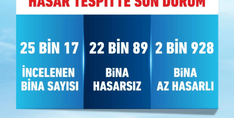 Bakan Kurum: 'İstanbul'da 25 bin 17 binayı inceledik, 2 bin 928 bina az hasarlı'