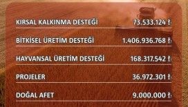 Eskişehir’de çiftçiye 1 milyar 694 milyon 759 bin TL destek yapıldı
