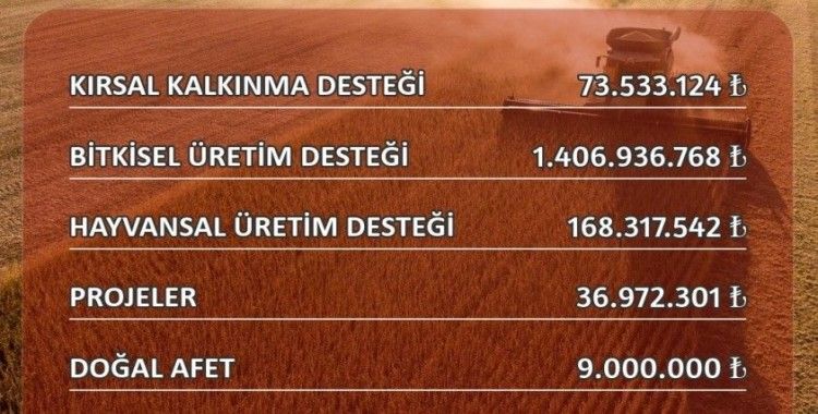 Eskişehir’de çiftçiye 1 milyar 694 milyon 759 bin TL destek yapıldı
